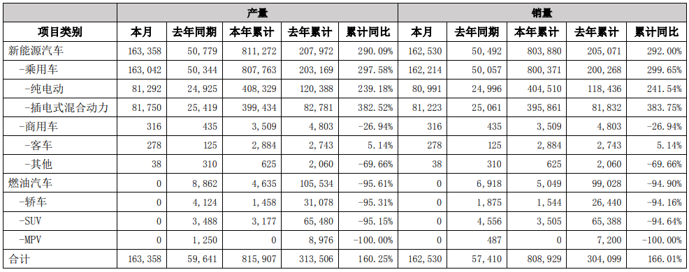 比亚迪7月产销快报
