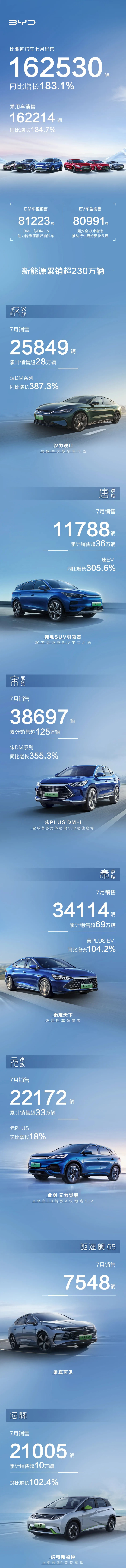 比亚迪年内新能源车销量破80万辆 动力及储能电池装机约41.33GWh