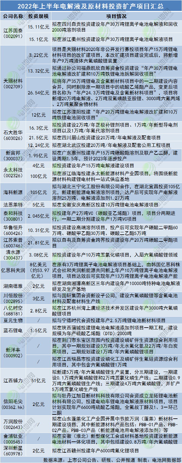 2022年上半年电解液及原材料投资扩产项目汇总