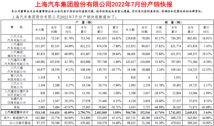 上汽集团7月产销数据 单位：辆