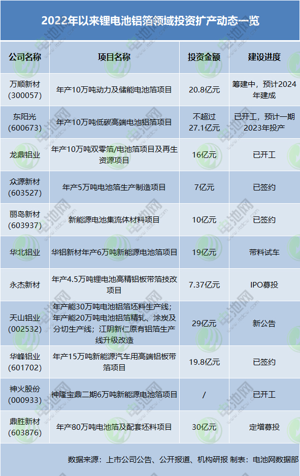 2022年以来锂电池铝箔领域投资扩产动态一览