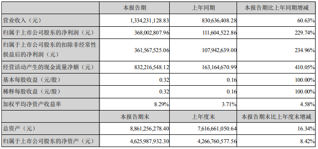 2022年上半年星源材质主要会计数据 单位：元