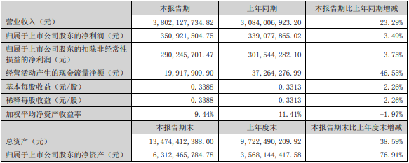 蔚蓝锂芯上半年主要会计数据和财务指标（单位：元）