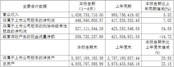 西藏珠峰2022年上半年主要会计数据及财务指标（单位：元）