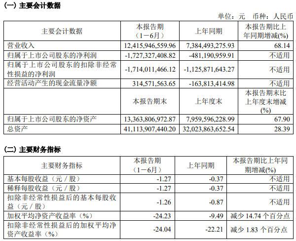 赛力斯相关财务数据