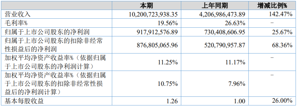 贝特瑞主要会计数据和财务指标（单位：元）