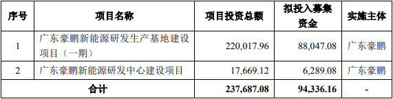 豪鹏科技本次发行募集资金用途（单位：万元）