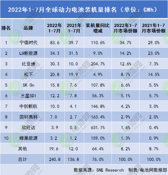2022年1-7月全球动力电池装机量排名