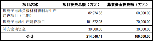 易成新能此次定增募投项目情况