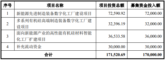 募集资金用途（单位：万元）
