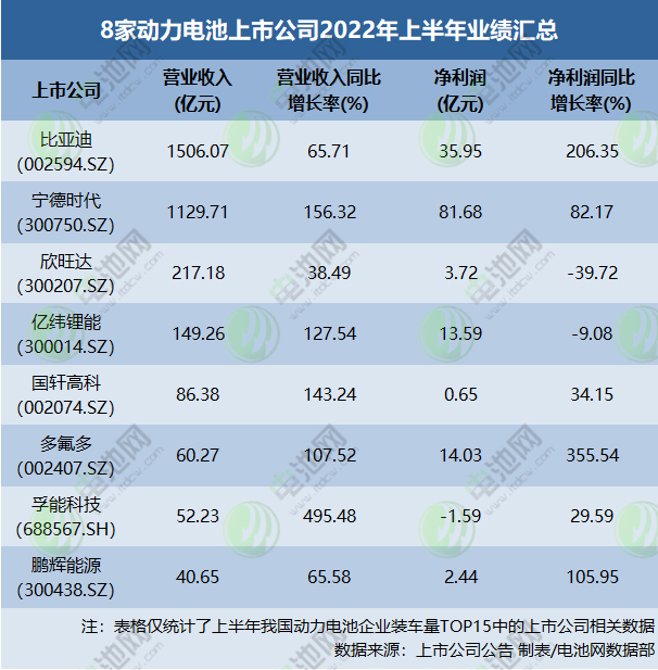 8家动力电池上市公司2022年上半年业绩汇总