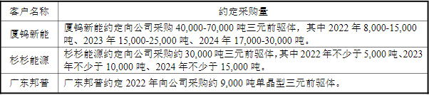 帕瓦股份与厦钨新能、杉杉能源和宁德时代控股子公司广东邦普具体约定采购量