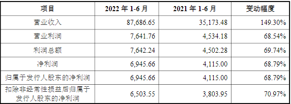 帕瓦股份2022年上半年主要会计数据和财务指标（单位：万元）