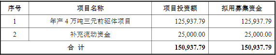帕瓦股份IPO募集资金预计使用情况（单位：万元）