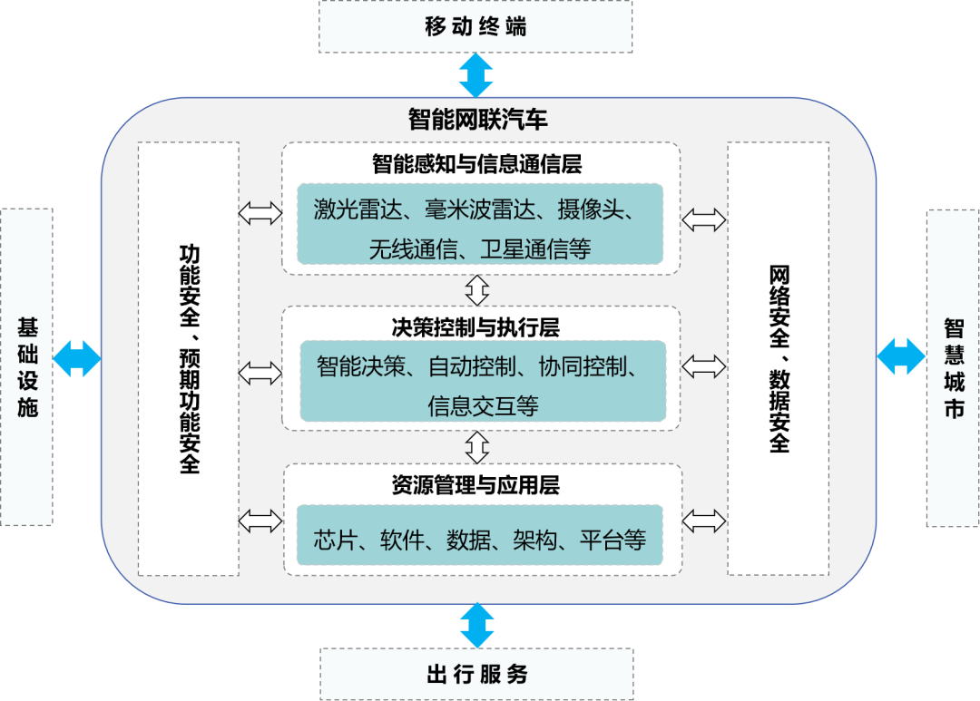 图1 智能网联汽车标准体系技术逻辑框架