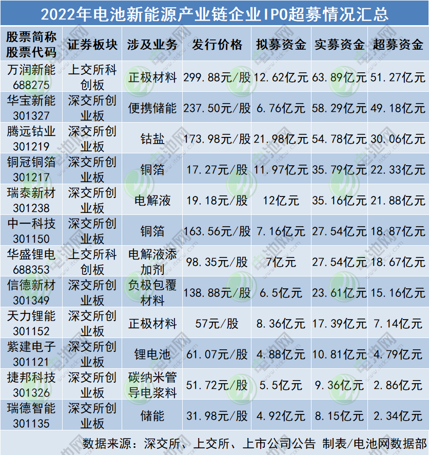 2022年电池新能源产业链企业IPO超募情况汇总