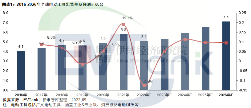 中国电动工具行业发展白皮书（2022年）