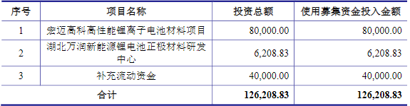 万润新能此次IPO募集资金用途（单位：万元）