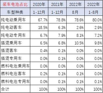 崔东树：配套电池企业远未充分竞争 储能电池达到总需求近50%