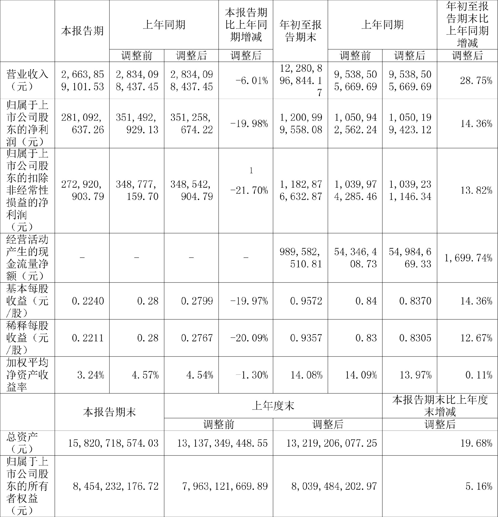 新洋丰2022年第三季度报告主要会计数据和财务指标（单位：元）