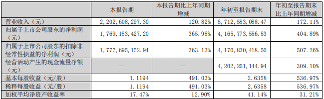 藏格矿业2022年第三季度主要会计数据和财务指标