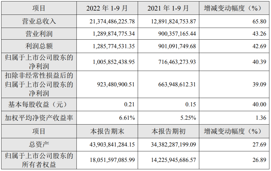 格林美2022年前三季度主要财务数据和指标（单位：人民币元）