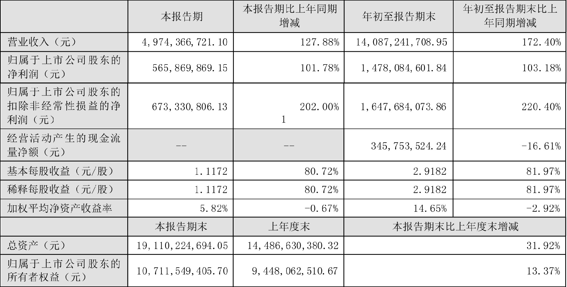 当升科技第三季度主要会计数据和财务指标（单位：元）