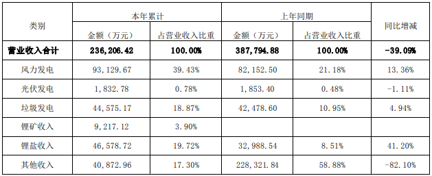 川能动力前三季度各类收入