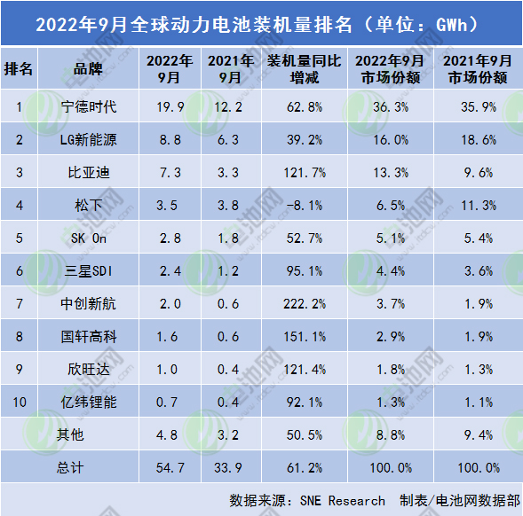 前9月全球动力电池装车量341.3GWh 6家中企均呈三位数增长率