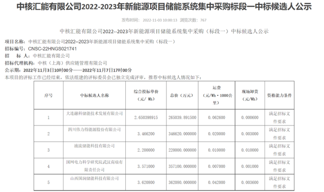 GWh全钒液流电池储能集采开标 最低中标单价仅2.2元/Wh