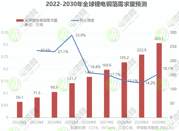2022-2030年全球锂电铜箔需求量预测