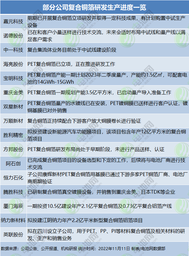 部分公司复合铜箔研发生产进度一览