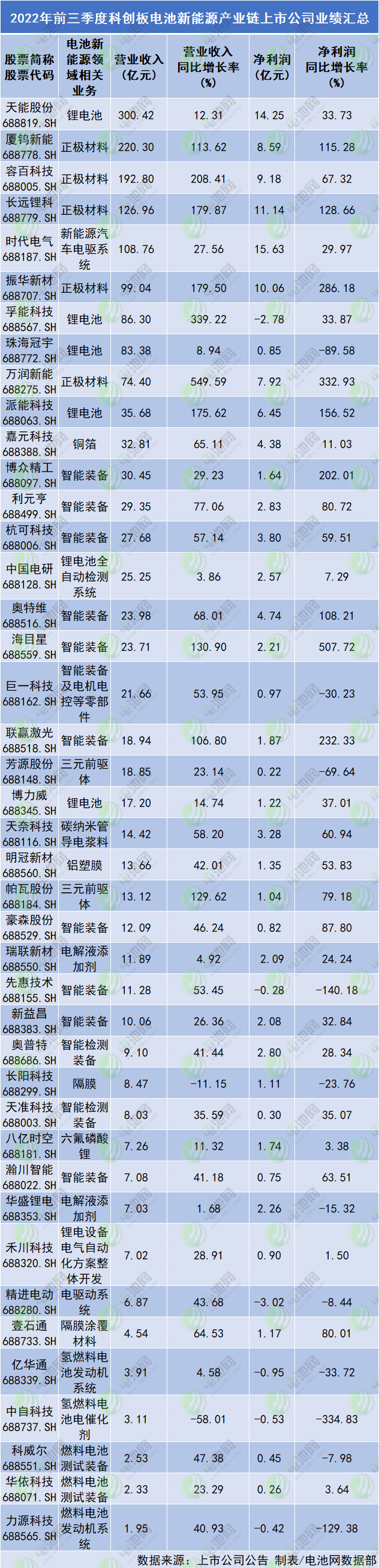 2022年前三季度科创板电池新能源产业链上市公司业绩汇总