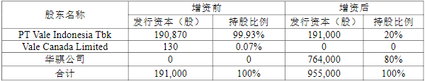 本次认购前后KNI的股权结构变化