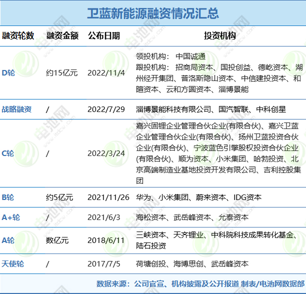 卫蓝新能源已获7轮融资