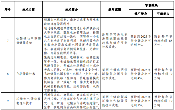 《国家工业和信息化领域节能技术装备推荐目录（2022年版）》