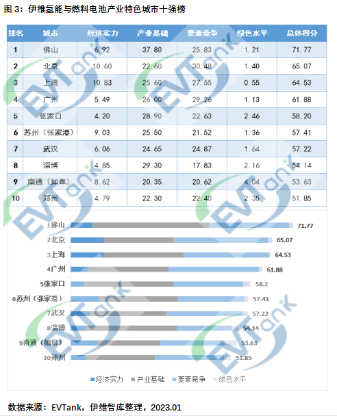 国内首部氢能与燃料电池产业特色城市十强研究报告：广东佛山力压北上广