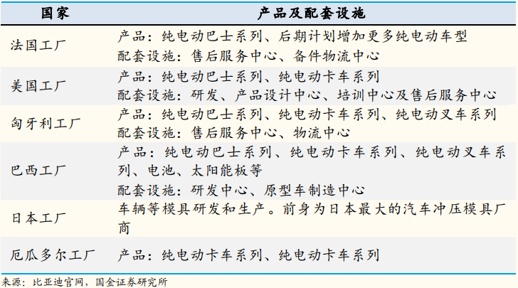 亚迪还选择在海外组装与自主建厂