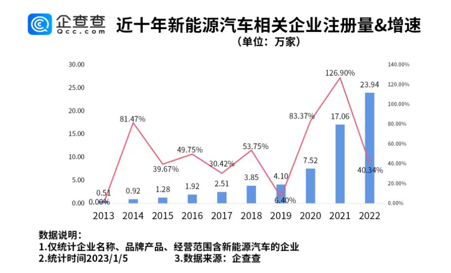 我国新增新能源汽车相关企业