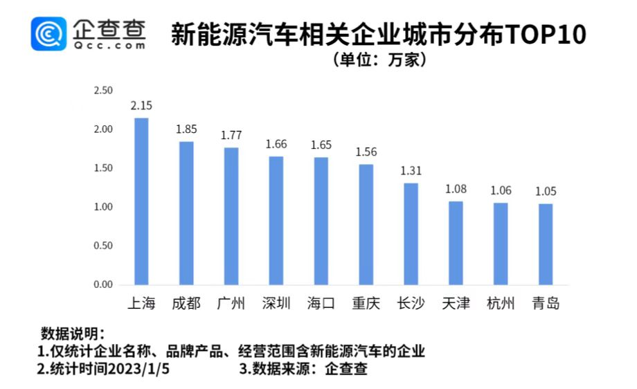 我国新增新能源汽车相关企业