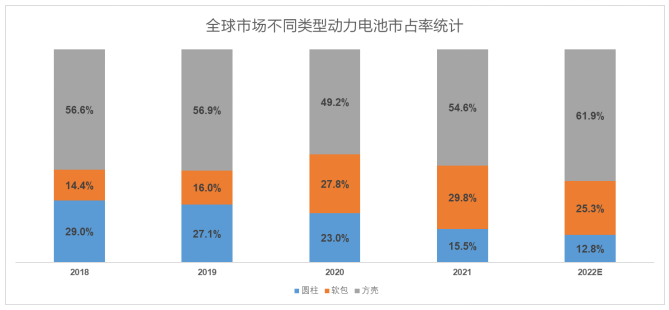 （配图：全球市场方壳、软包及圆柱占有率，数据来源：IHS）