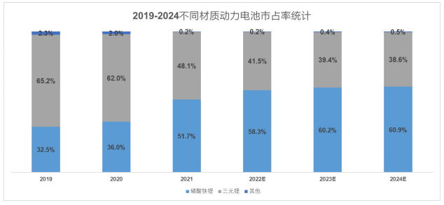 （配图2：LFP市占率的提升变化，数据来源：中汽协）