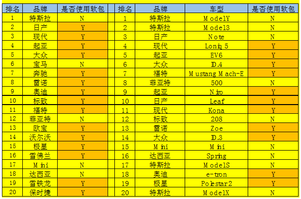 （配图：2022-2023年热门新车适配电池类型的统计：电动车销量前20的品牌中有15个使用软包电池，销量前20的车型中有11个使用软包电池） 
