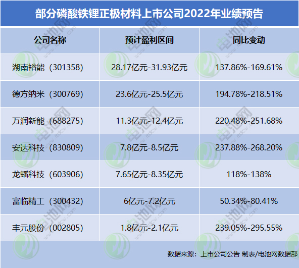 部分磷酸铁锂正极材料上市公司2022年业绩预告