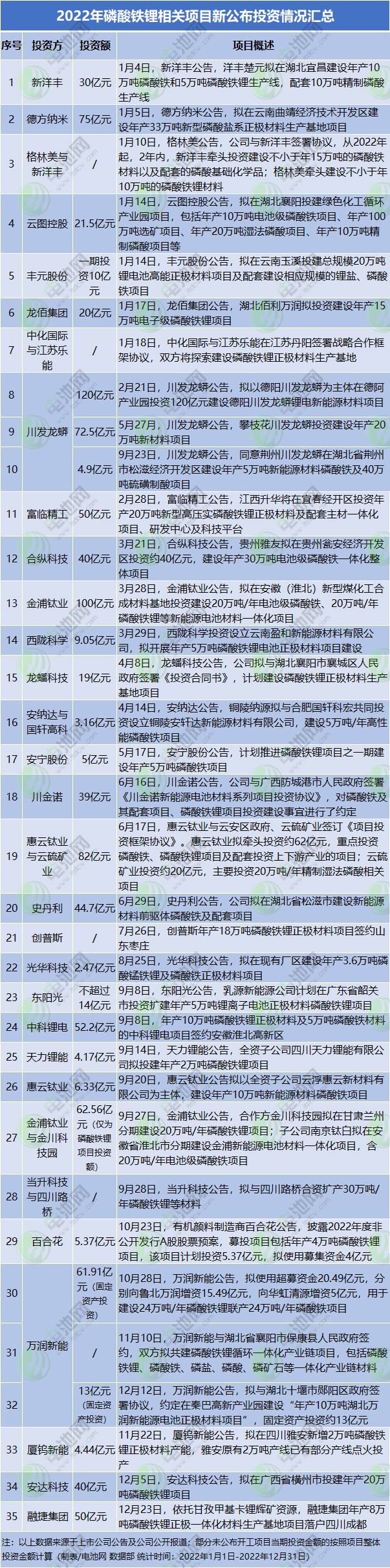 2022年磷酸铁锂相关项目新公布投资情况汇总
