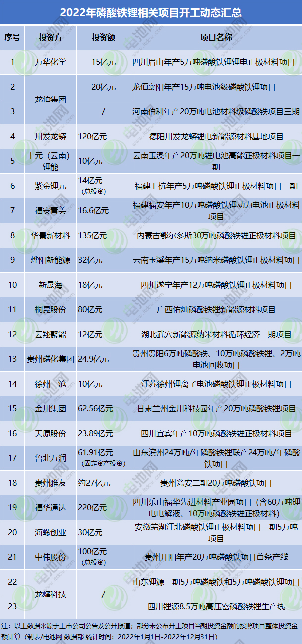 2022年磷酸铁锂相关项目开工动态汇总