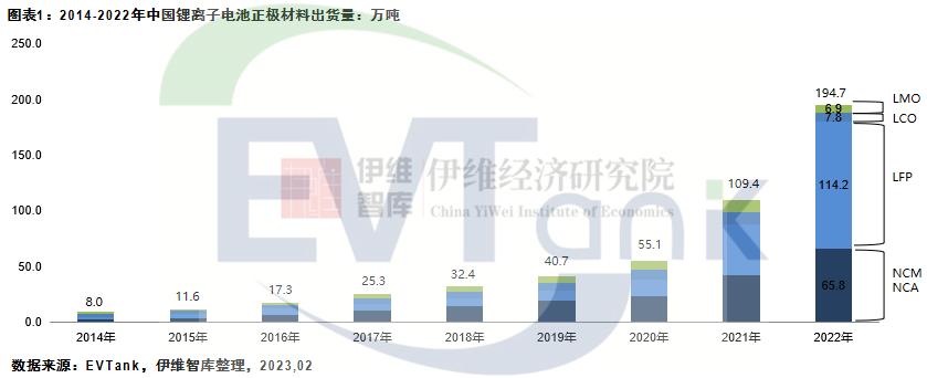 正极材料出货量