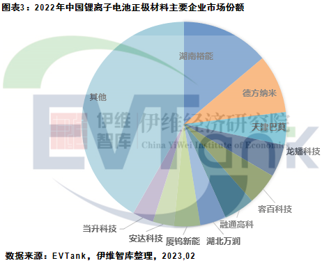 正极材料企业市场份额