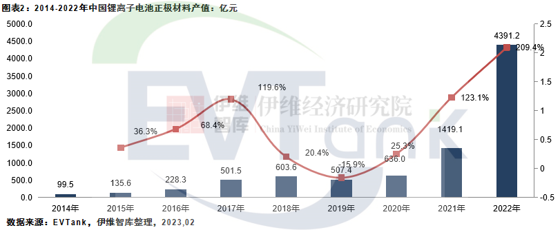 正极材料产值