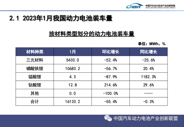 1月我国动力电池装车量